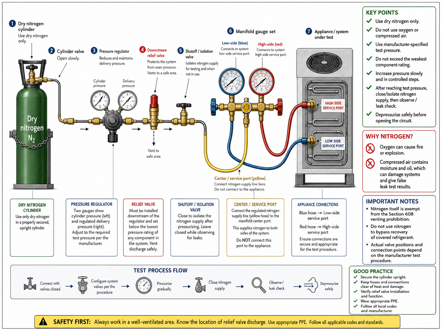 Technical schematic showing a secured dry-nitrogen cylinder connected through a pressure regulator and downstream relief valve to a manifold gauge set and refrigeration system, with controlled pressurization and manufacturer-specific test-pressure limits